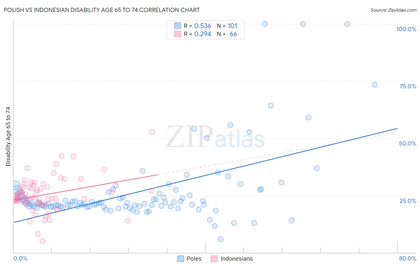 Polish vs Indonesian Disability Age 65 to 74