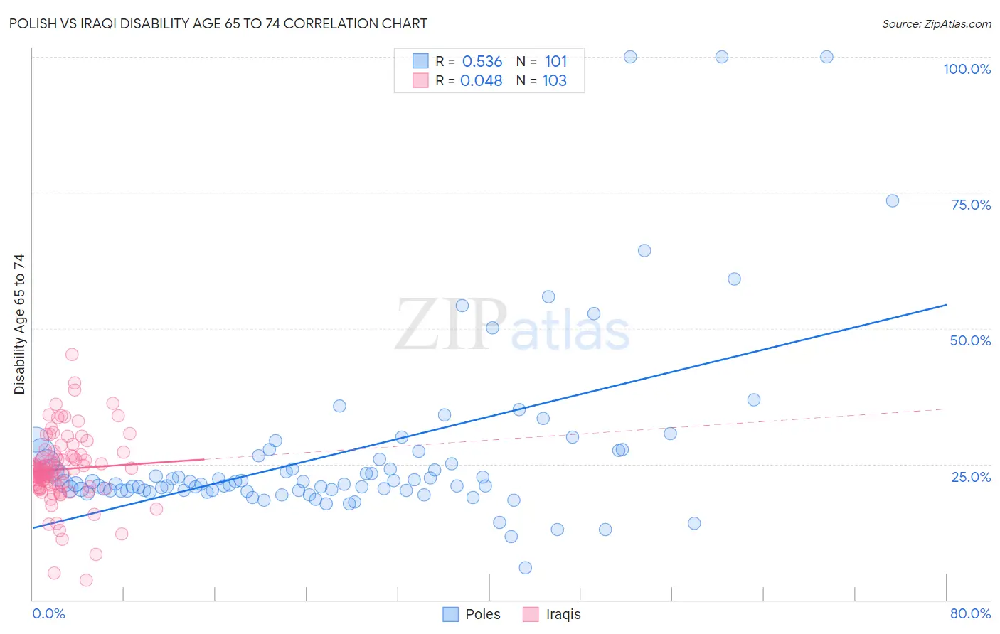 Polish vs Iraqi Disability Age 65 to 74