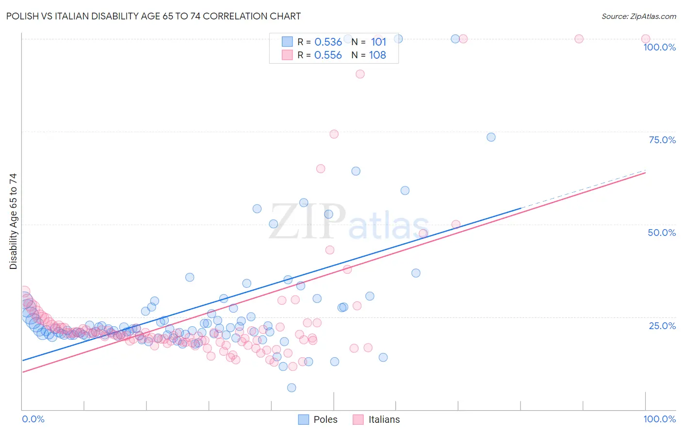 Polish vs Italian Disability Age 65 to 74