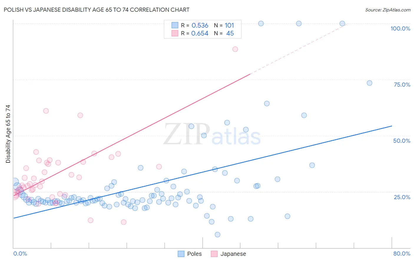 Polish vs Japanese Disability Age 65 to 74