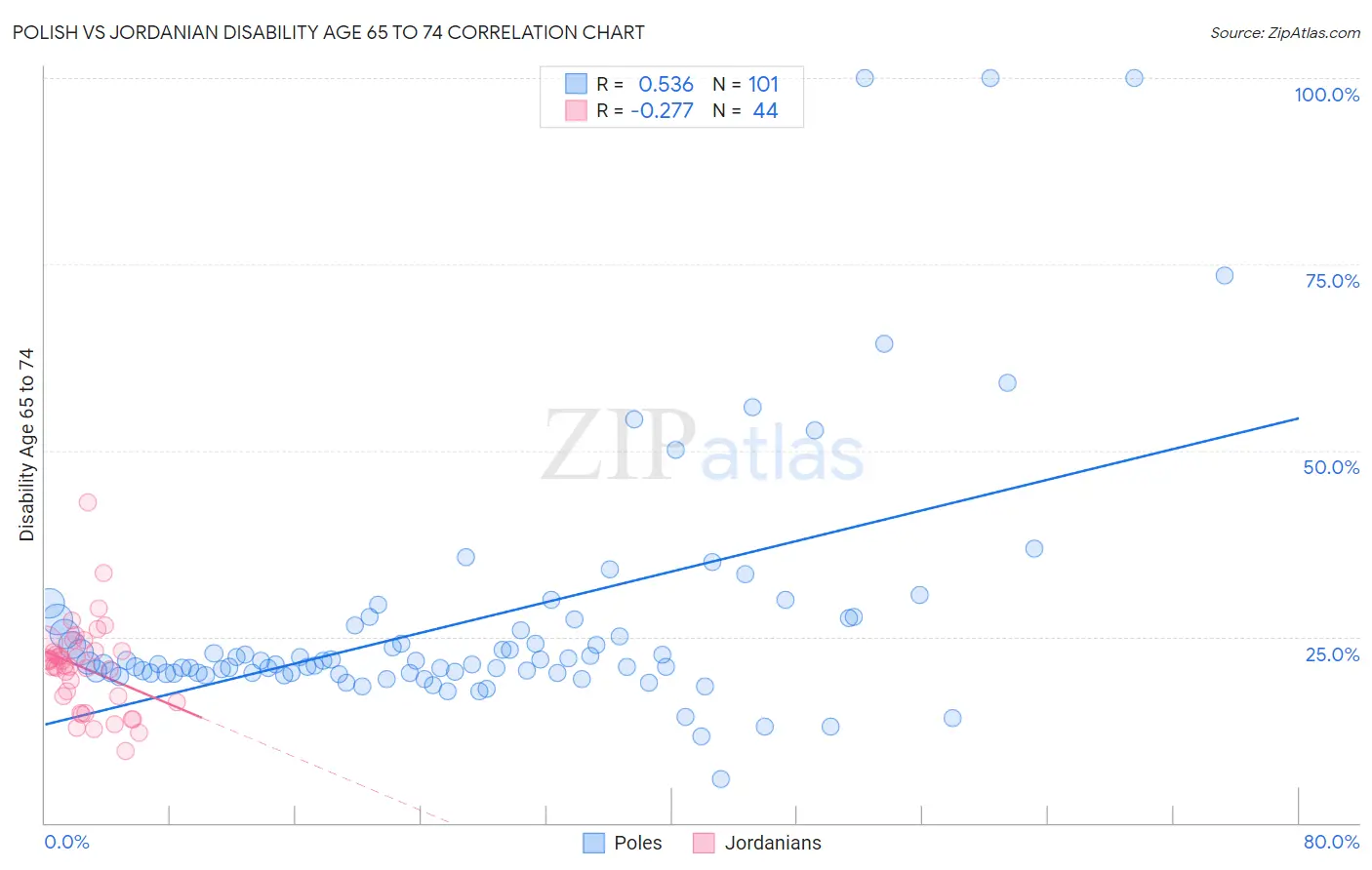 Polish vs Jordanian Disability Age 65 to 74