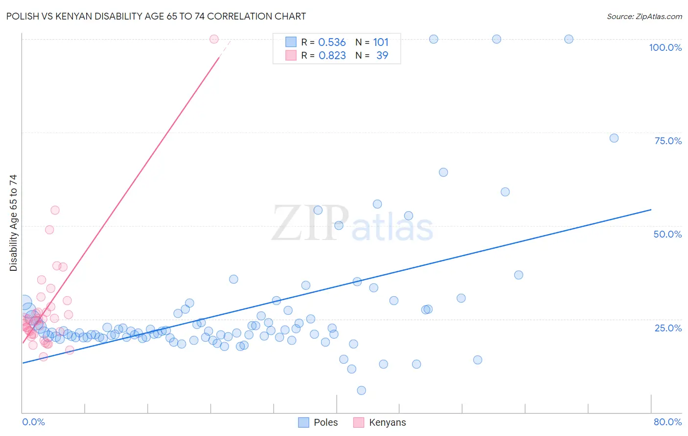 Polish vs Kenyan Disability Age 65 to 74