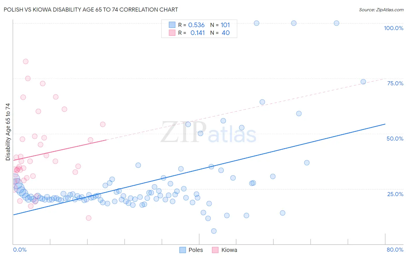 Polish vs Kiowa Disability Age 65 to 74