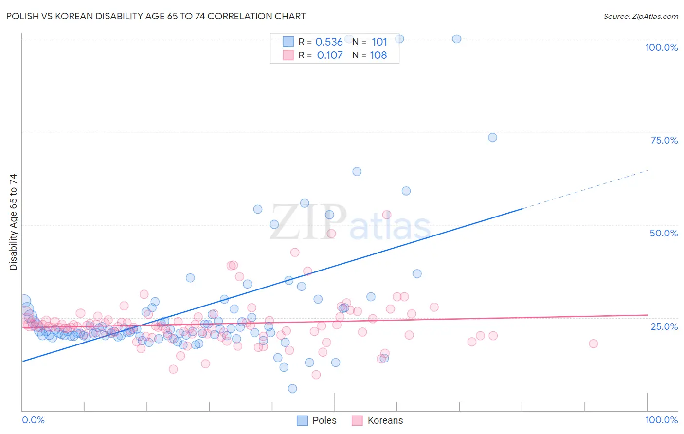 Polish vs Korean Disability Age 65 to 74