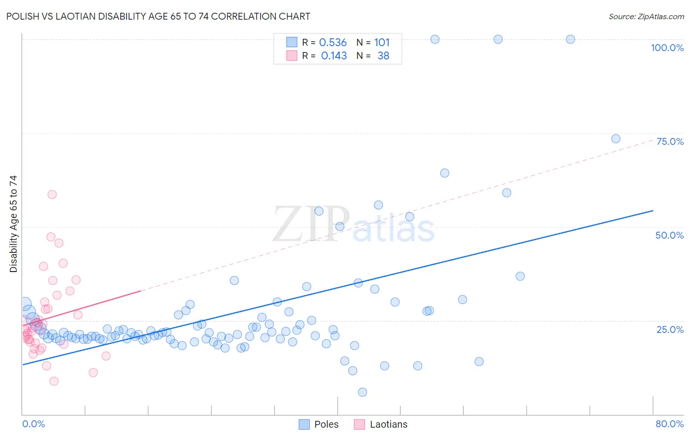 Polish vs Laotian Disability Age 65 to 74