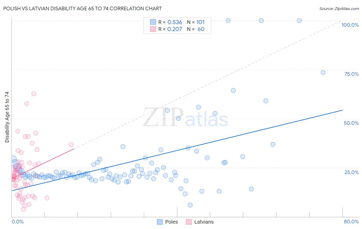 Polish vs Latvian Disability Age 65 to 74