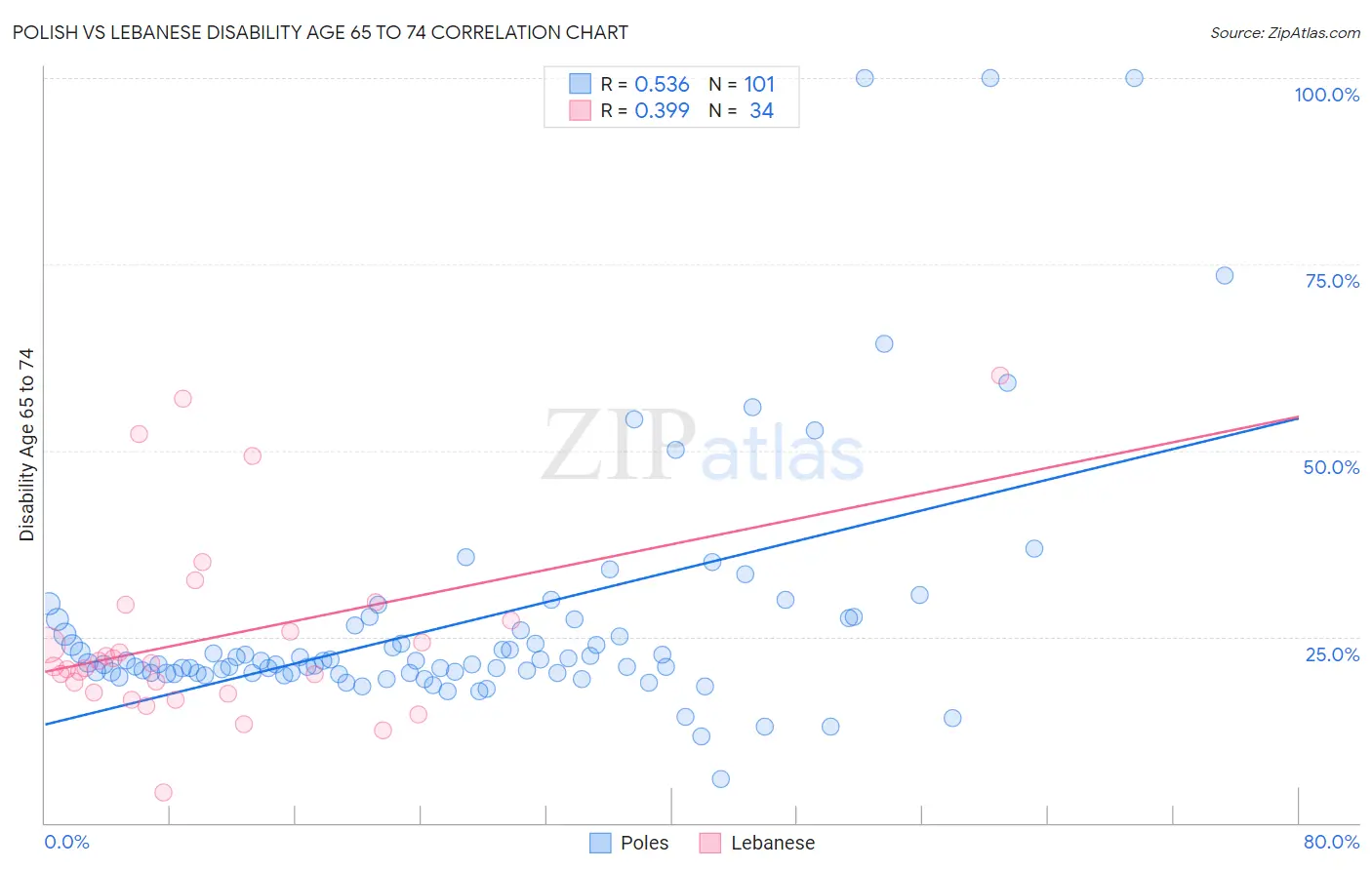Polish vs Lebanese Disability Age 65 to 74