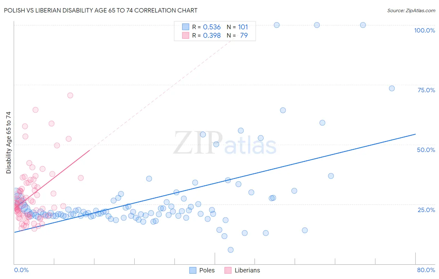 Polish vs Liberian Disability Age 65 to 74