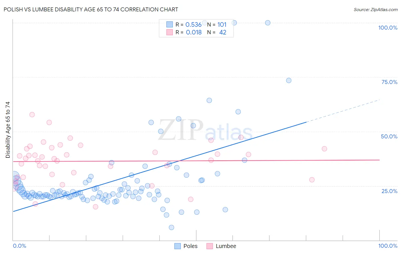 Polish vs Lumbee Disability Age 65 to 74
