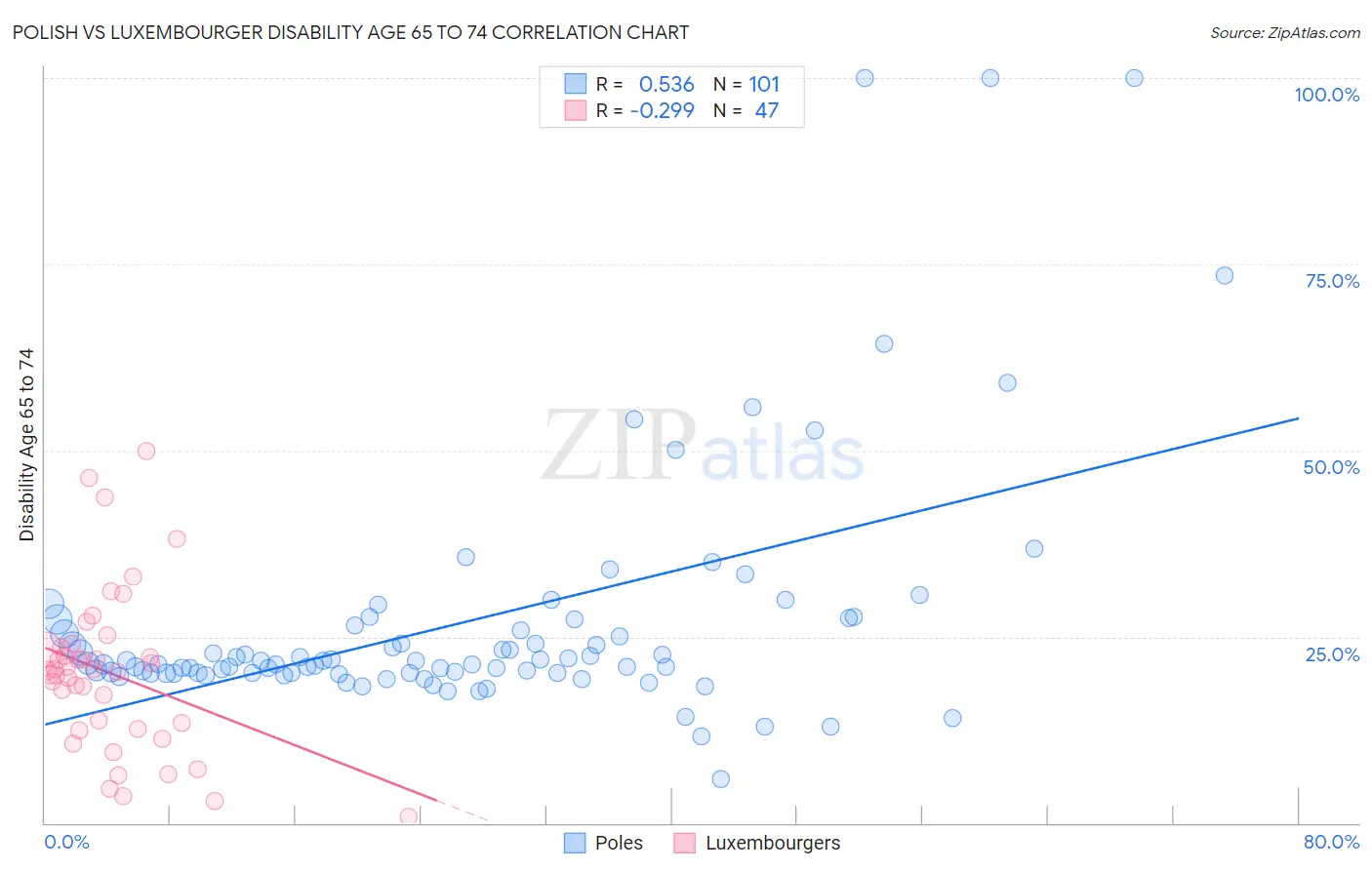 Polish vs Luxembourger Disability Age 65 to 74