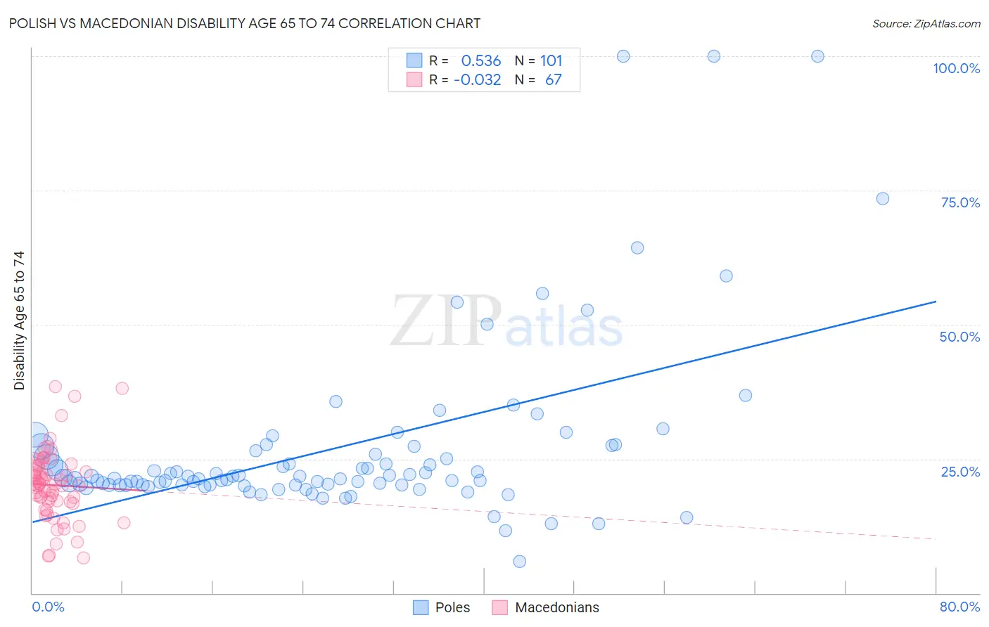Polish vs Macedonian Disability Age 65 to 74