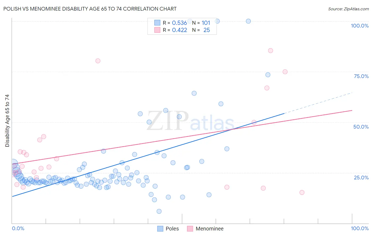 Polish vs Menominee Disability Age 65 to 74
