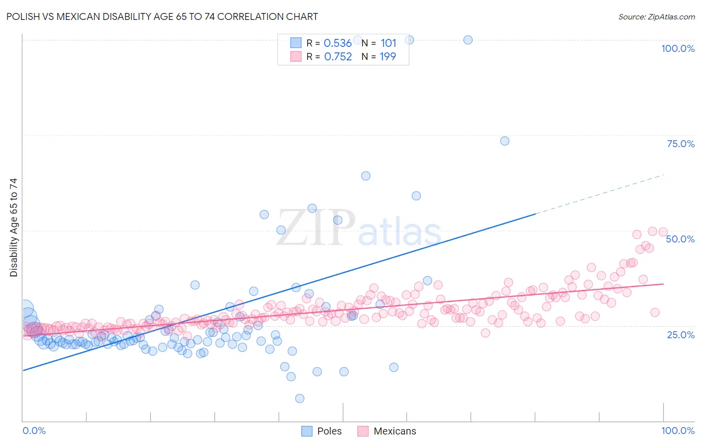 Polish vs Mexican Disability Age 65 to 74