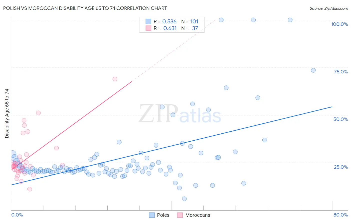 Polish vs Moroccan Disability Age 65 to 74