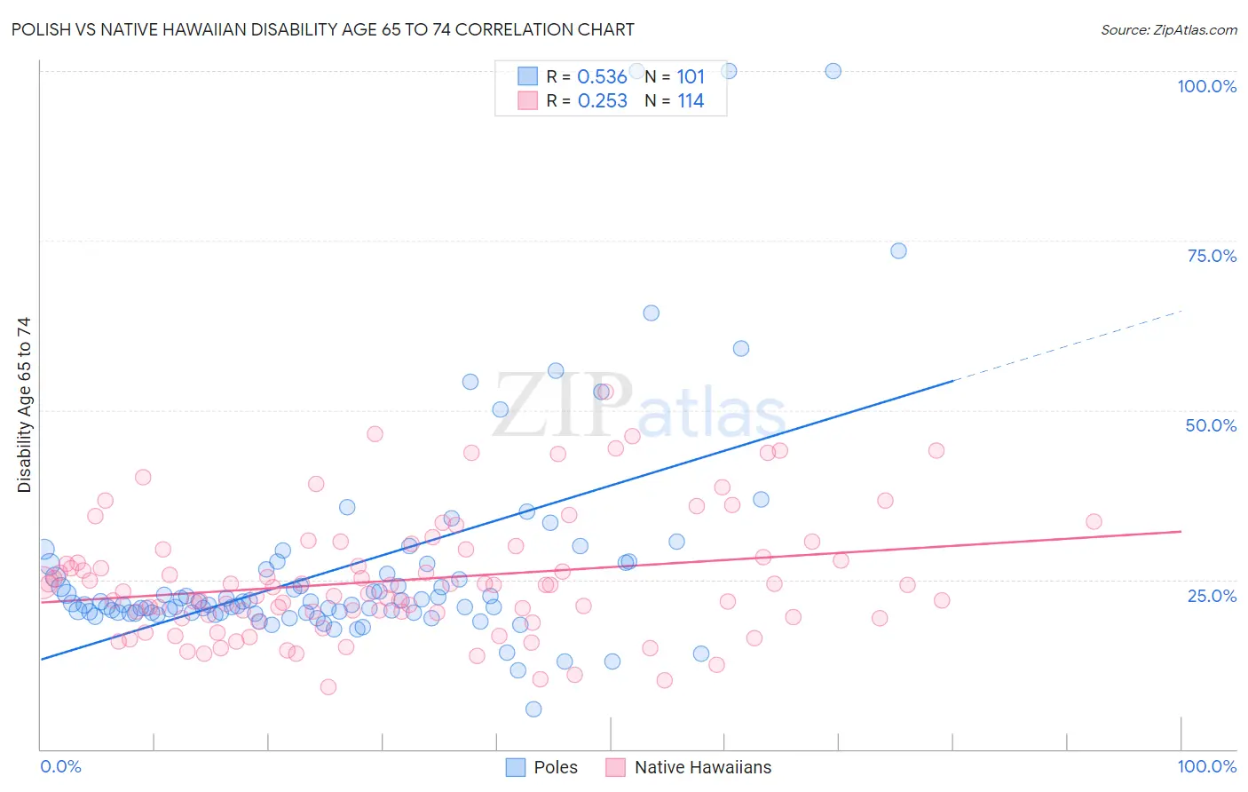 Polish vs Native Hawaiian Disability Age 65 to 74