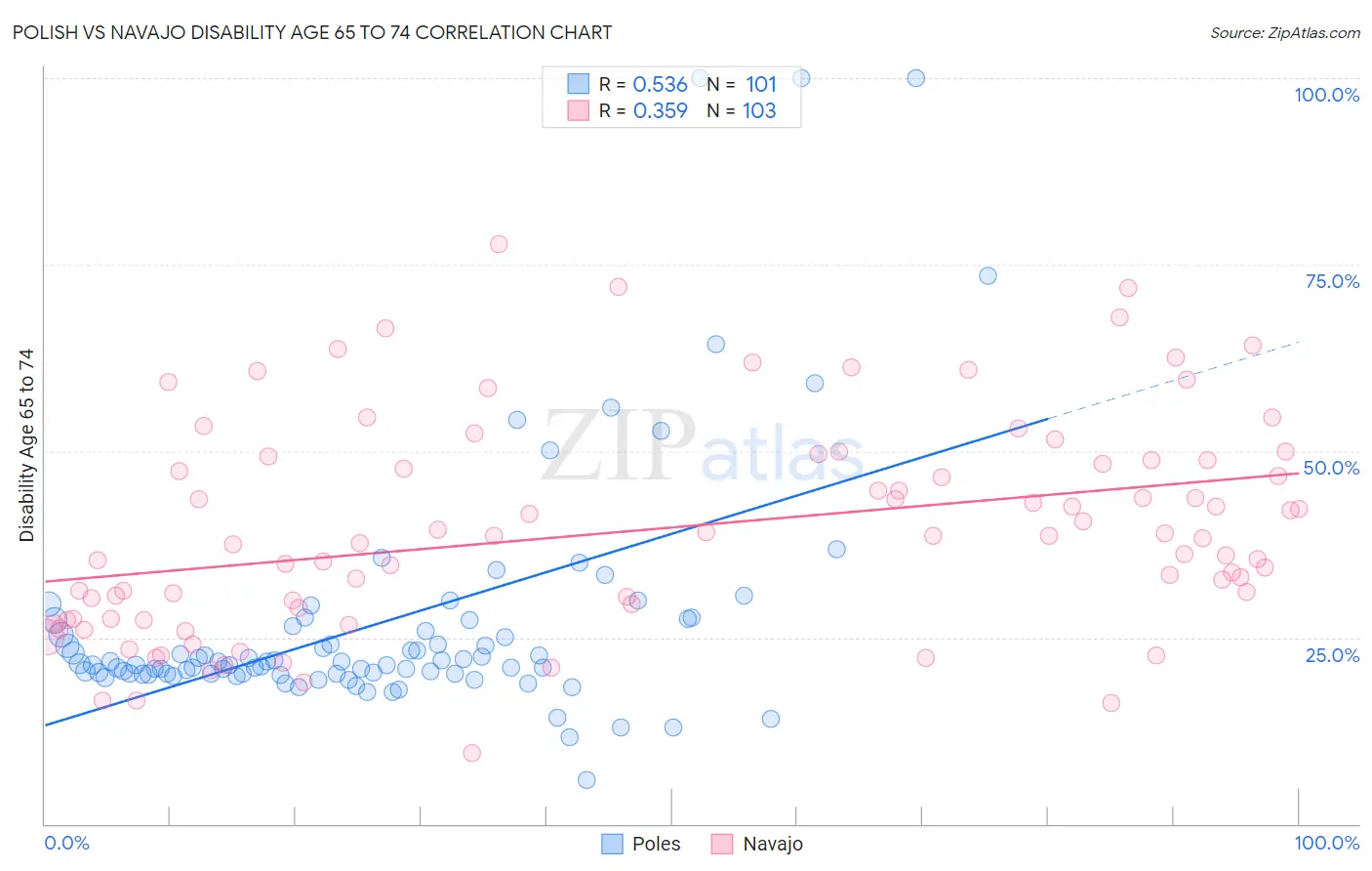 Polish vs Navajo Disability Age 65 to 74