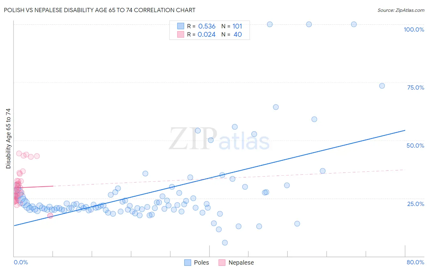 Polish vs Nepalese Disability Age 65 to 74