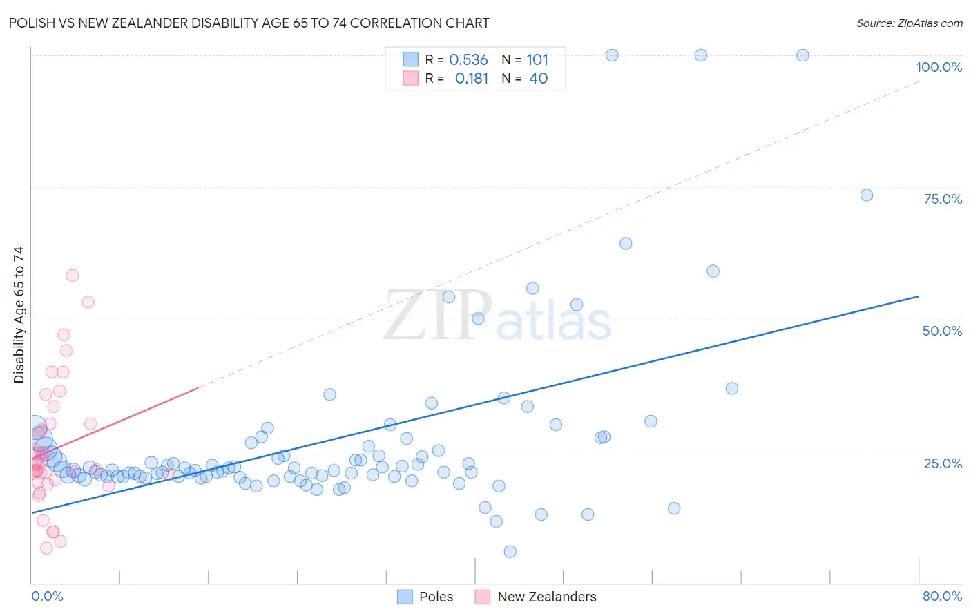 Polish vs New Zealander Disability Age 65 to 74