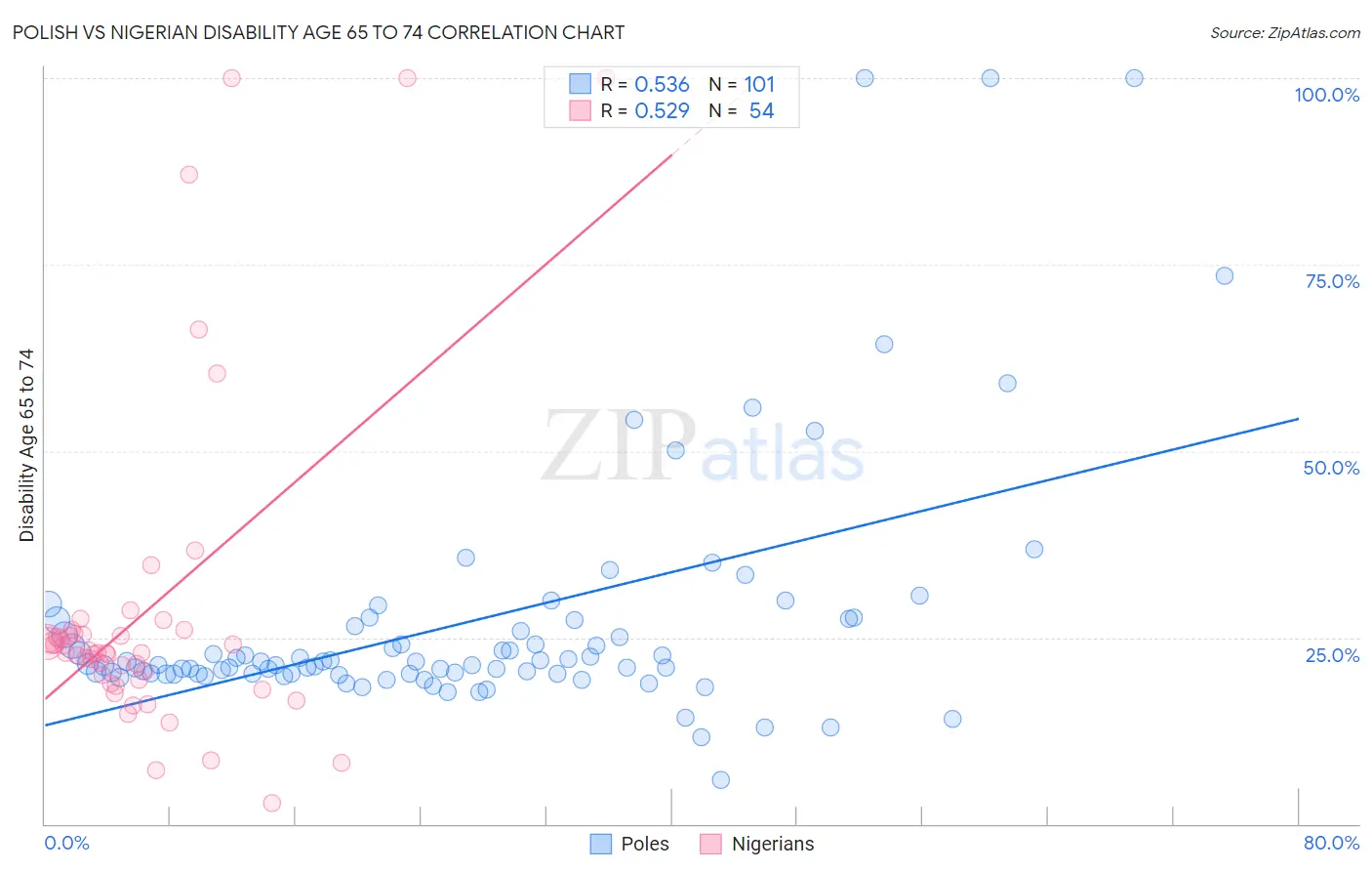 Polish vs Nigerian Disability Age 65 to 74