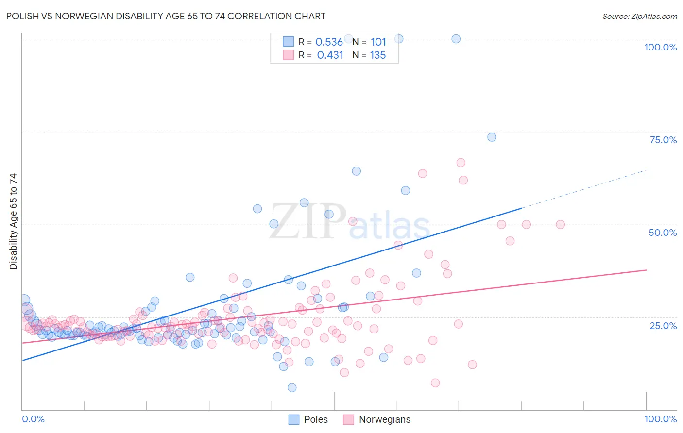 Polish vs Norwegian Disability Age 65 to 74