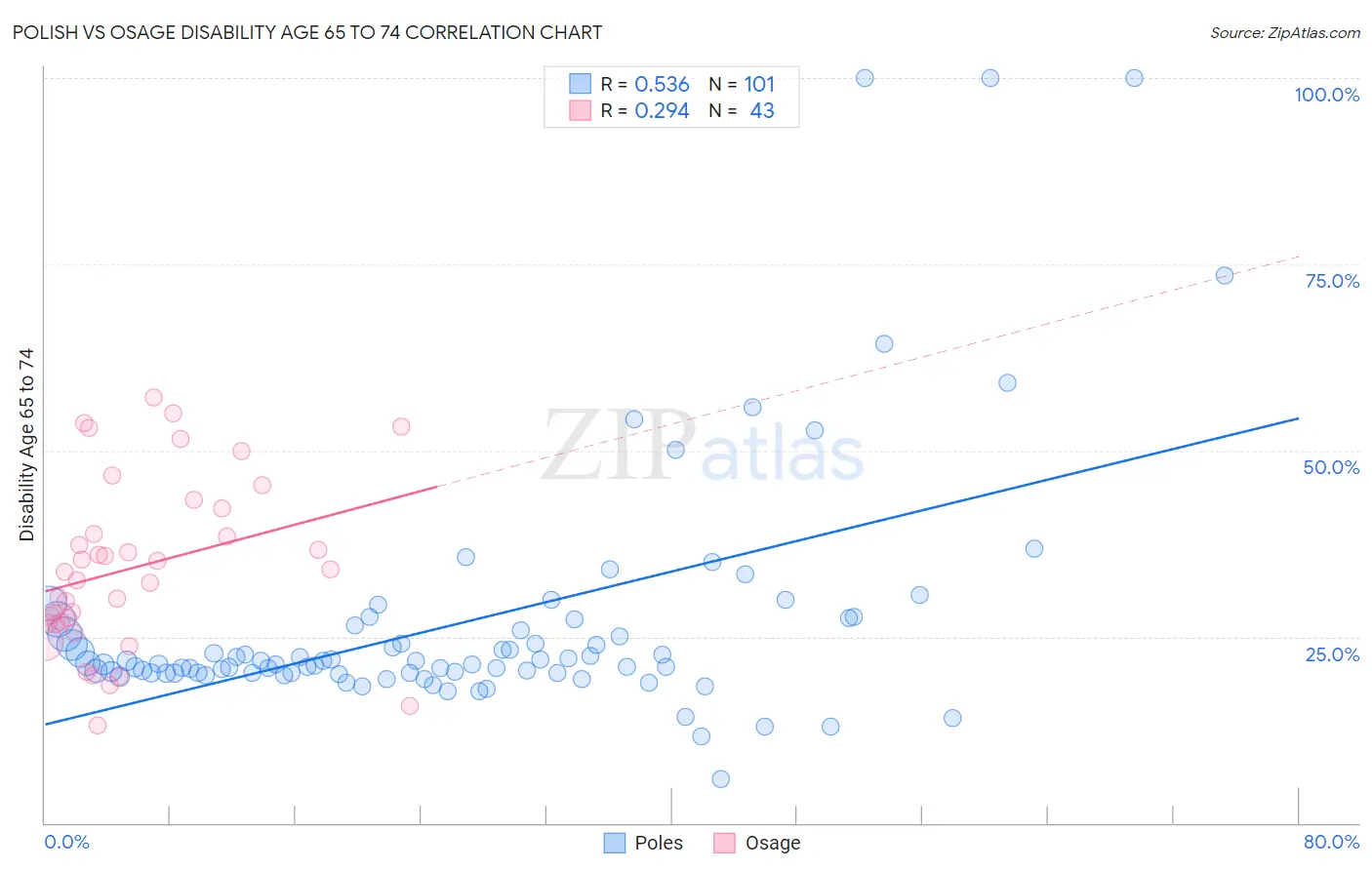 Polish vs Osage Disability Age 65 to 74