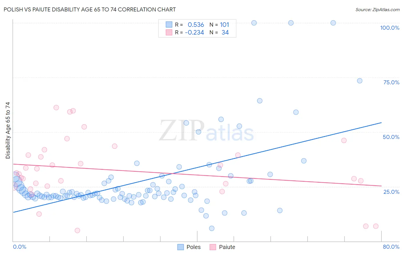 Polish vs Paiute Disability Age 65 to 74