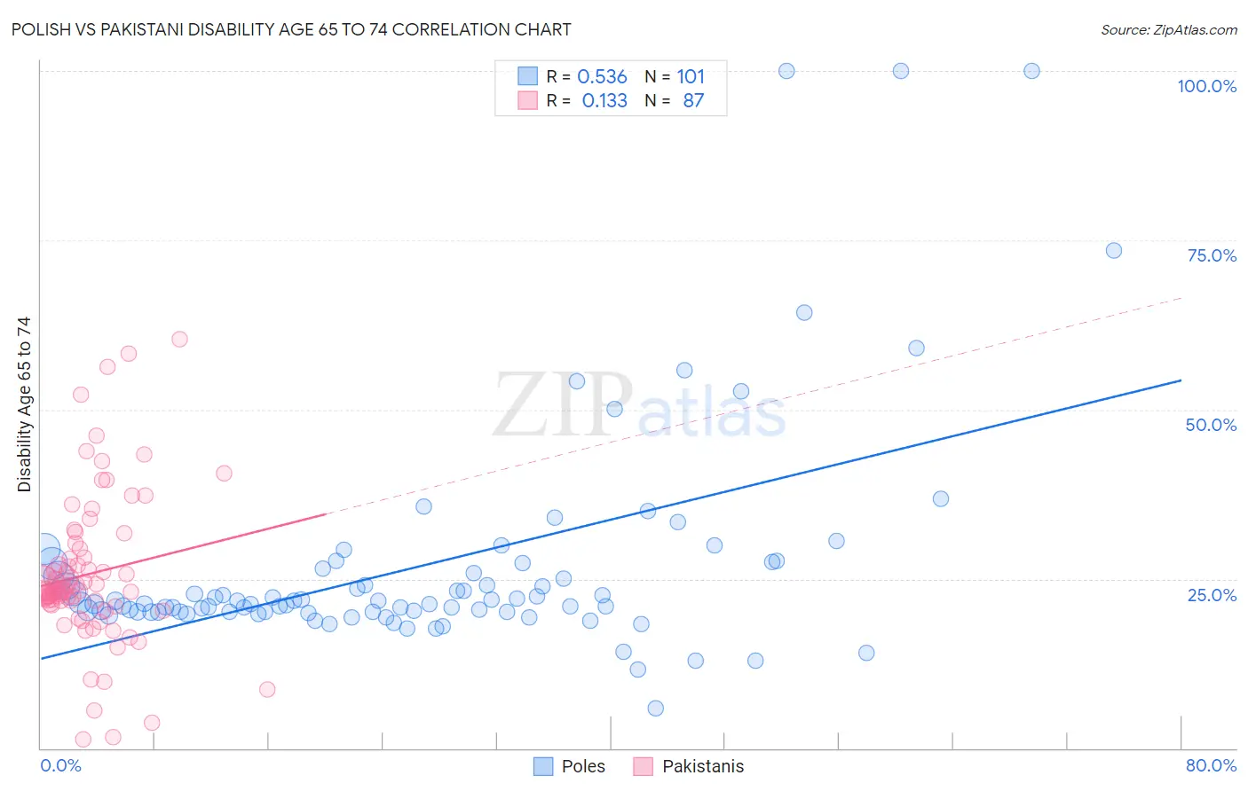 Polish vs Pakistani Disability Age 65 to 74
