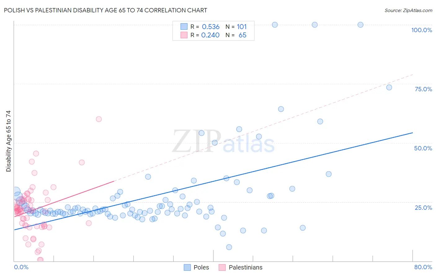 Polish vs Palestinian Disability Age 65 to 74