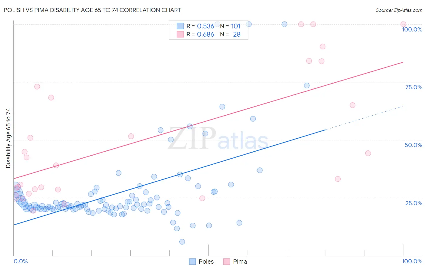 Polish vs Pima Disability Age 65 to 74