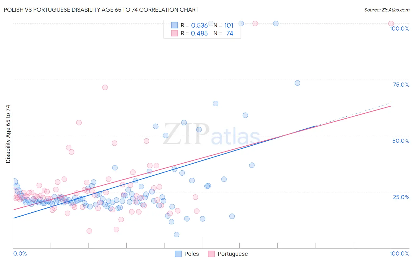 Polish vs Portuguese Disability Age 65 to 74