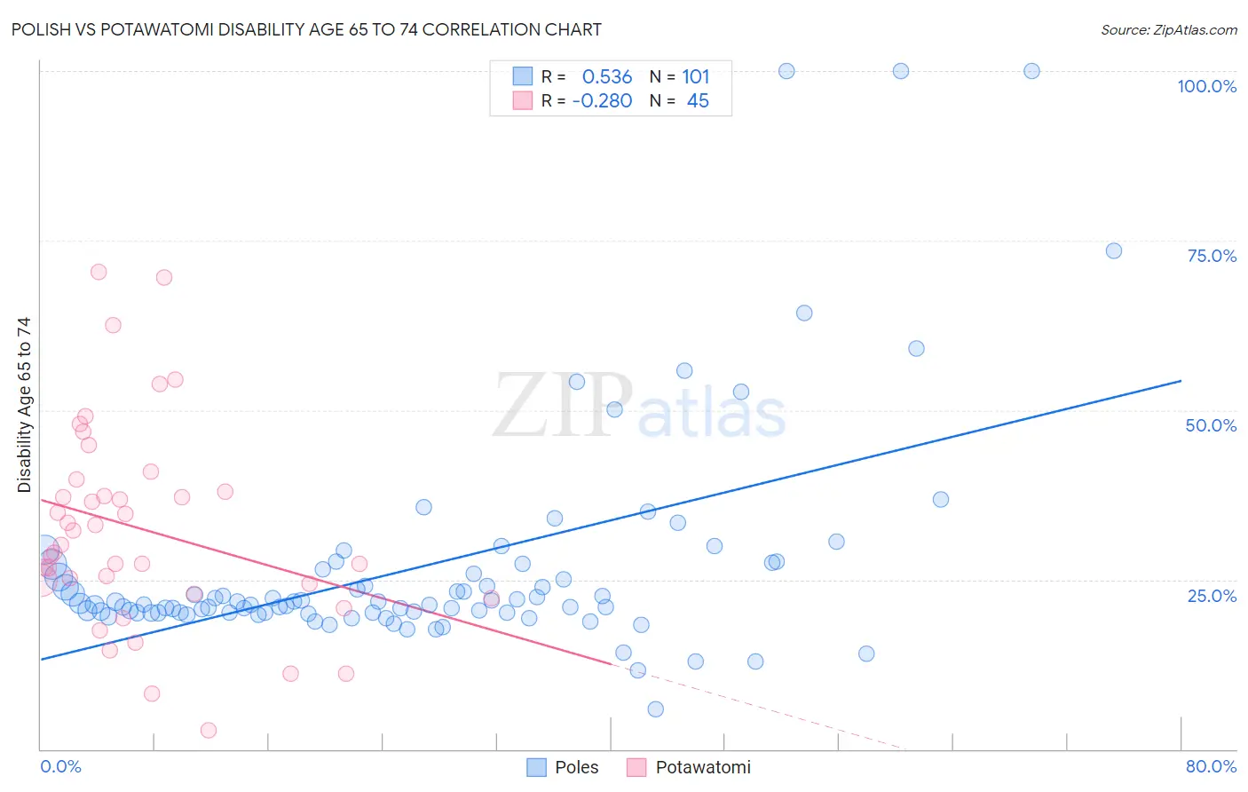 Polish vs Potawatomi Disability Age 65 to 74