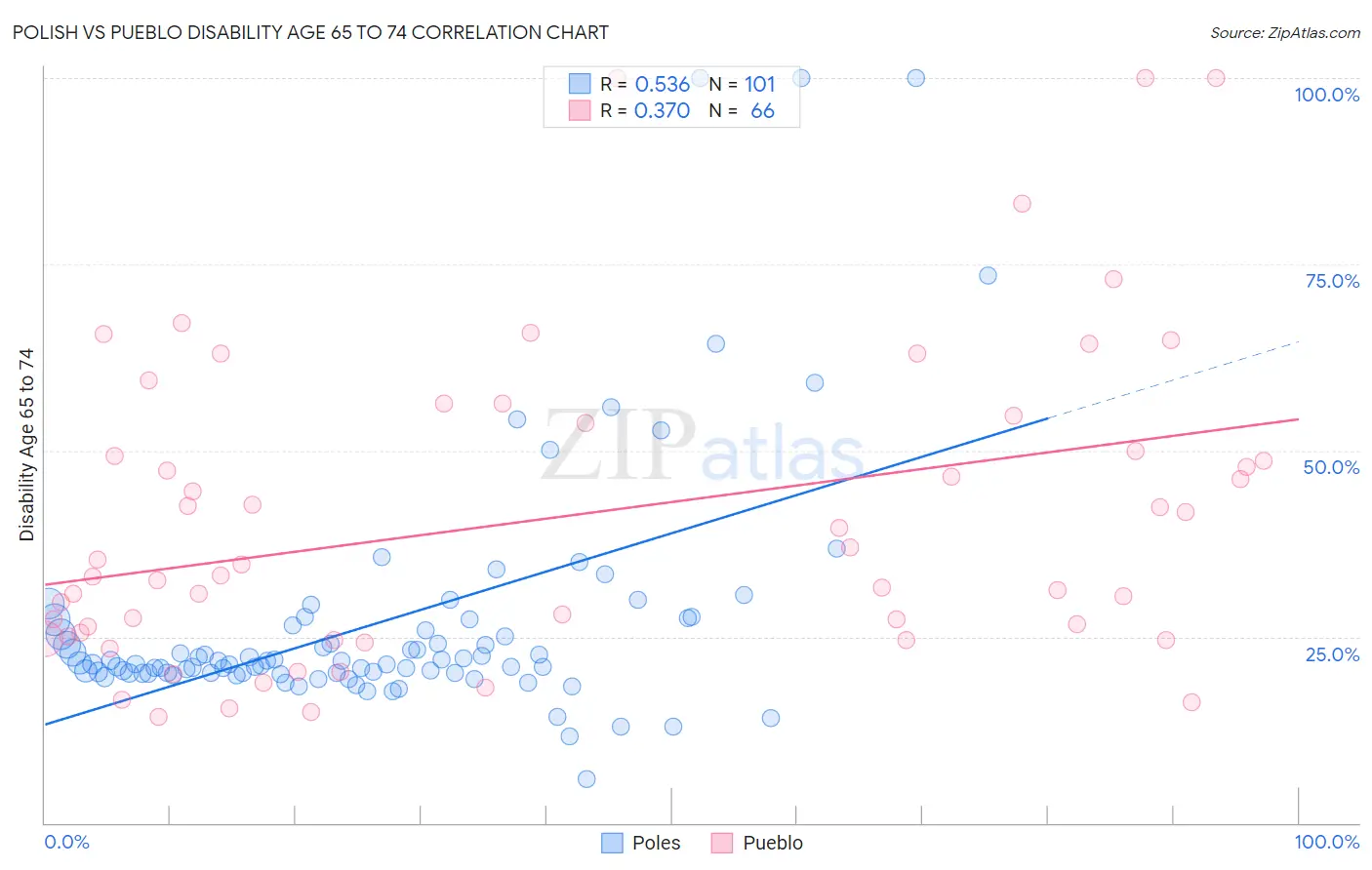 Polish vs Pueblo Disability Age 65 to 74