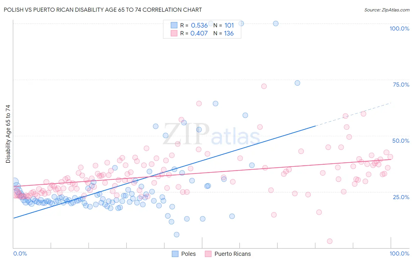 Polish vs Puerto Rican Disability Age 65 to 74