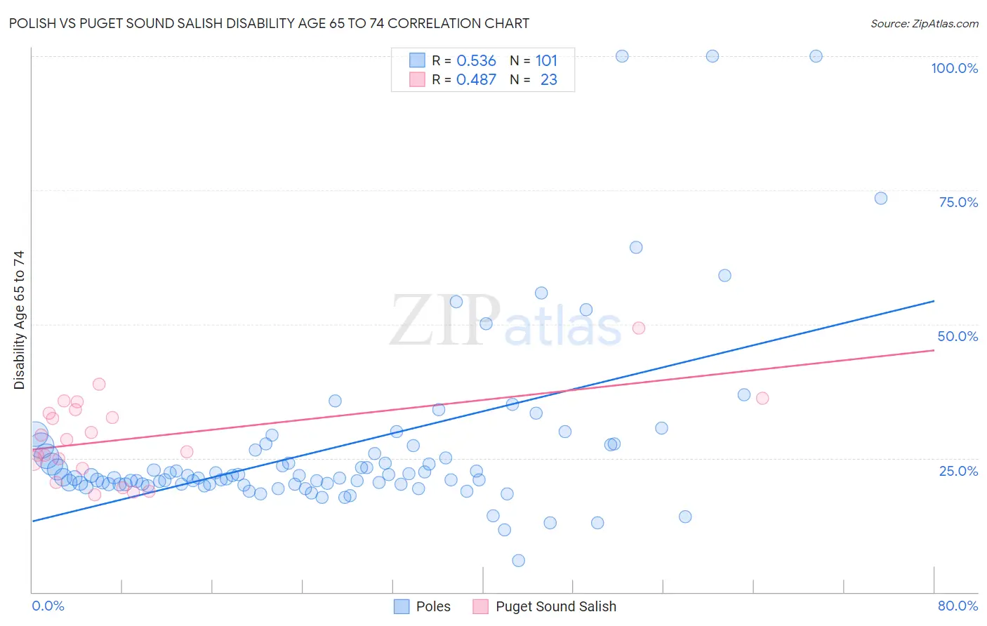 Polish vs Puget Sound Salish Disability Age 65 to 74