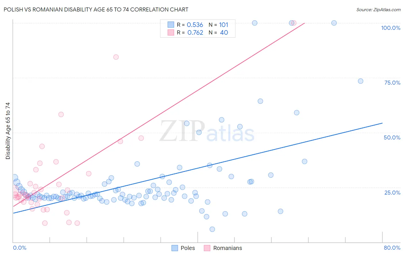 Polish vs Romanian Disability Age 65 to 74