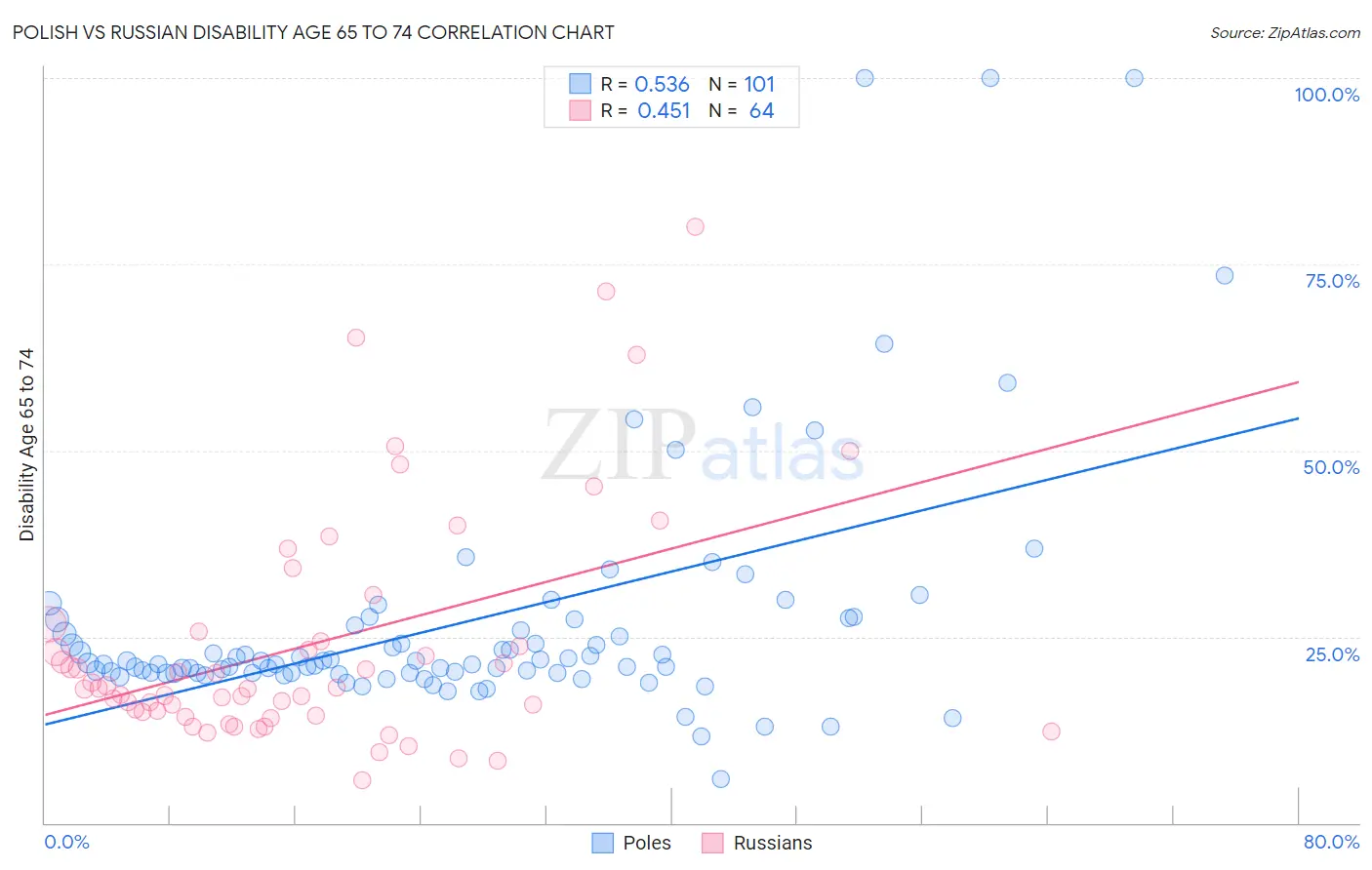 Polish vs Russian Disability Age 65 to 74