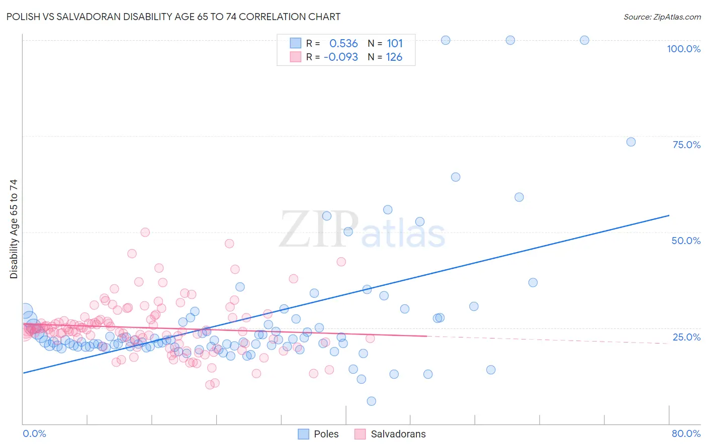Polish vs Salvadoran Disability Age 65 to 74