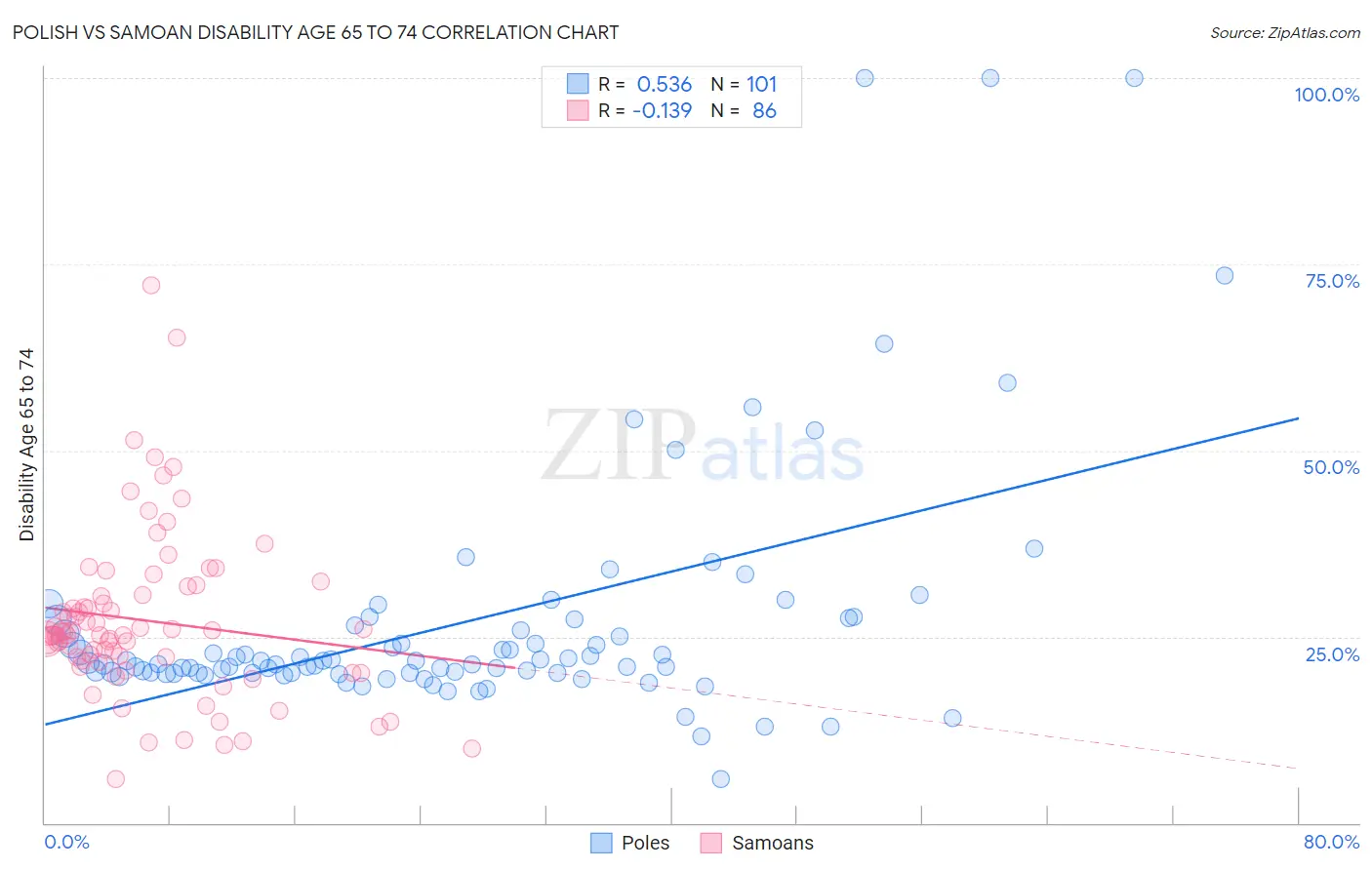 Polish vs Samoan Disability Age 65 to 74