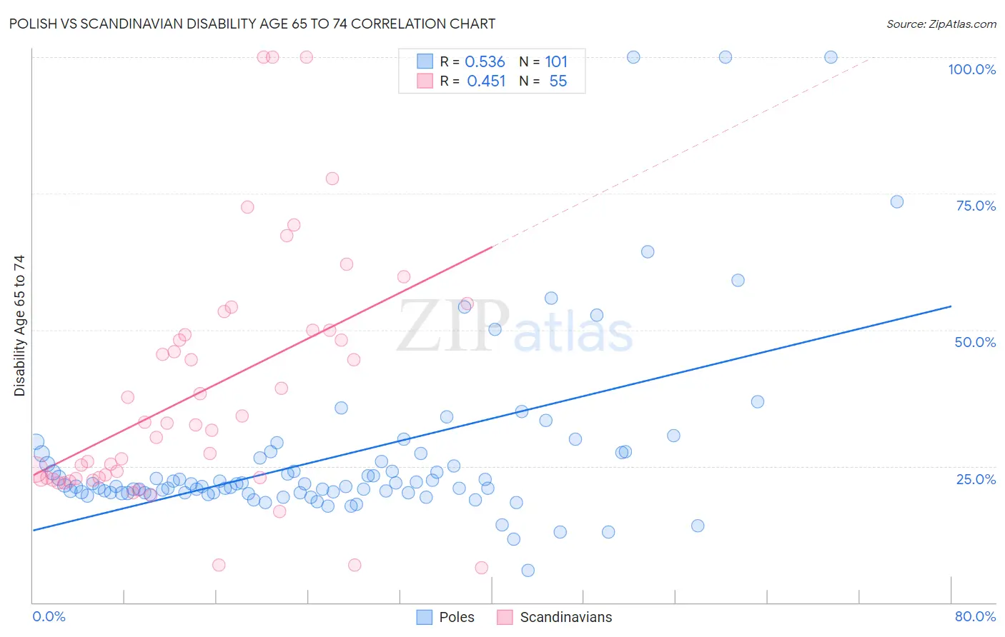 Polish vs Scandinavian Disability Age 65 to 74