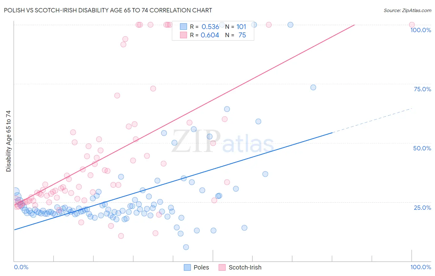 Polish vs Scotch-Irish Disability Age 65 to 74
