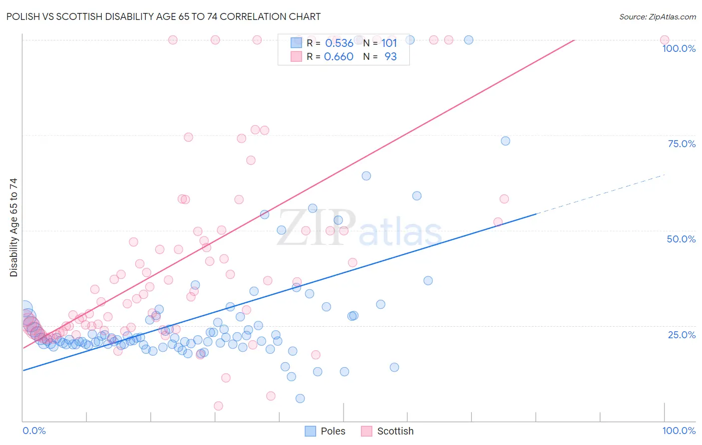 Polish vs Scottish Disability Age 65 to 74