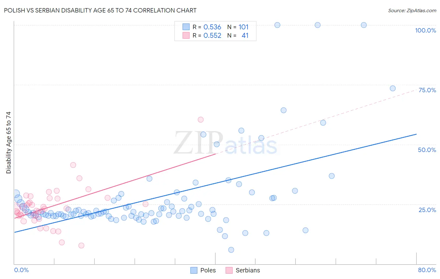 Polish vs Serbian Disability Age 65 to 74