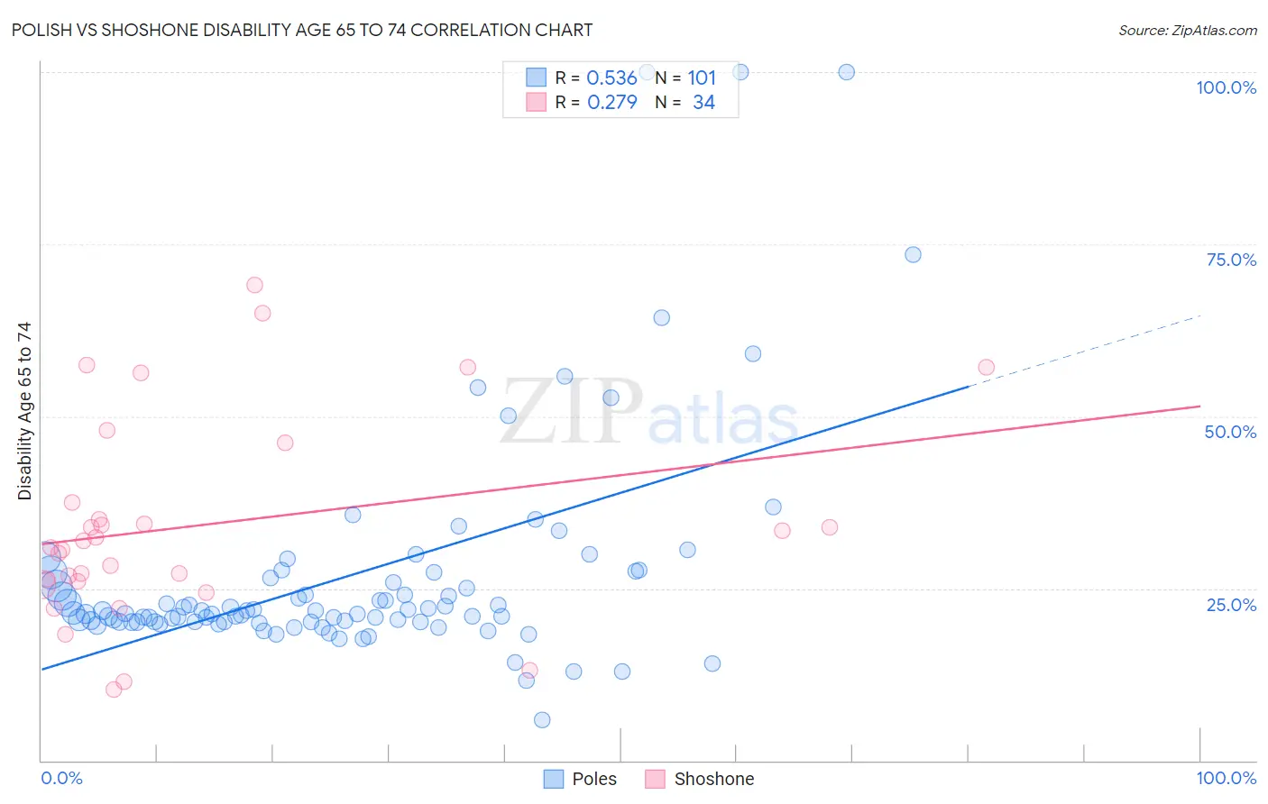Polish vs Shoshone Disability Age 65 to 74
