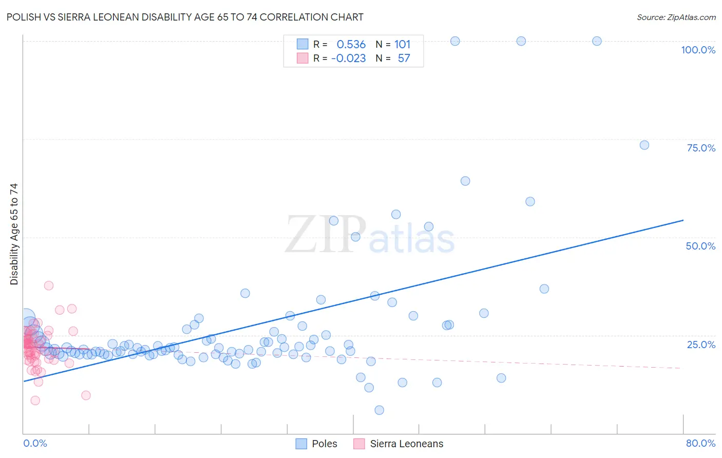 Polish vs Sierra Leonean Disability Age 65 to 74