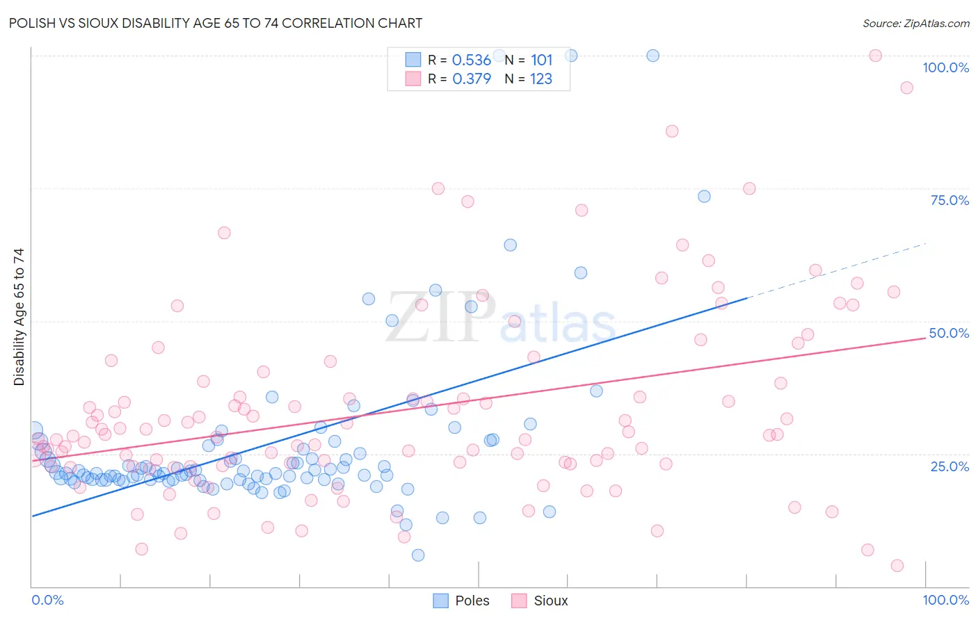 Polish vs Sioux Disability Age 65 to 74