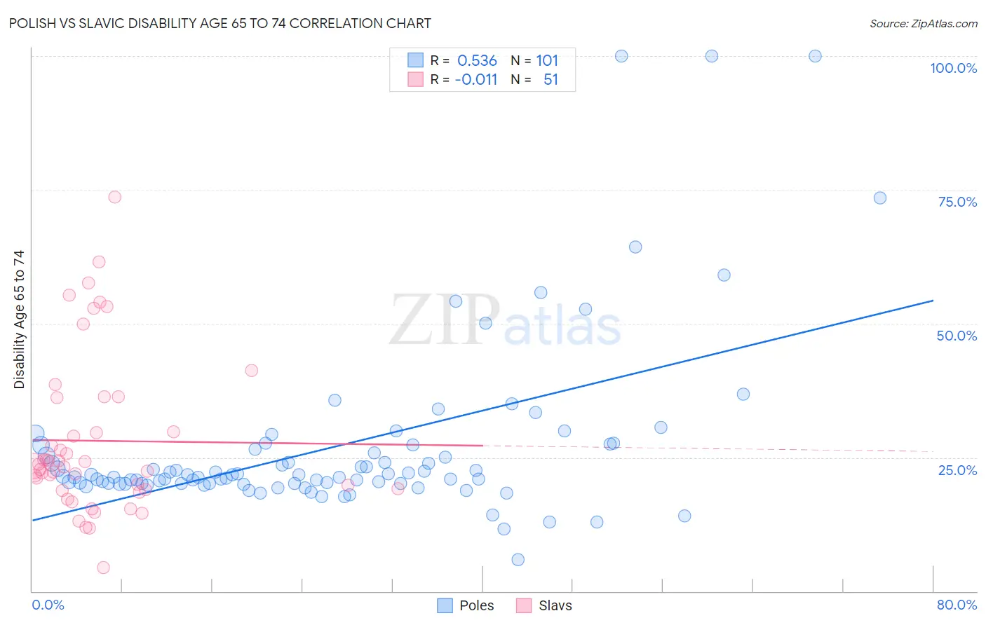 Polish vs Slavic Disability Age 65 to 74