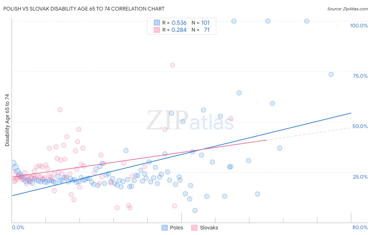 Polish vs Slovak Disability Age 65 to 74