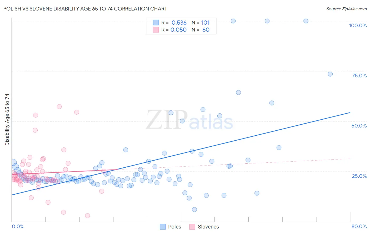 Polish vs Slovene Disability Age 65 to 74