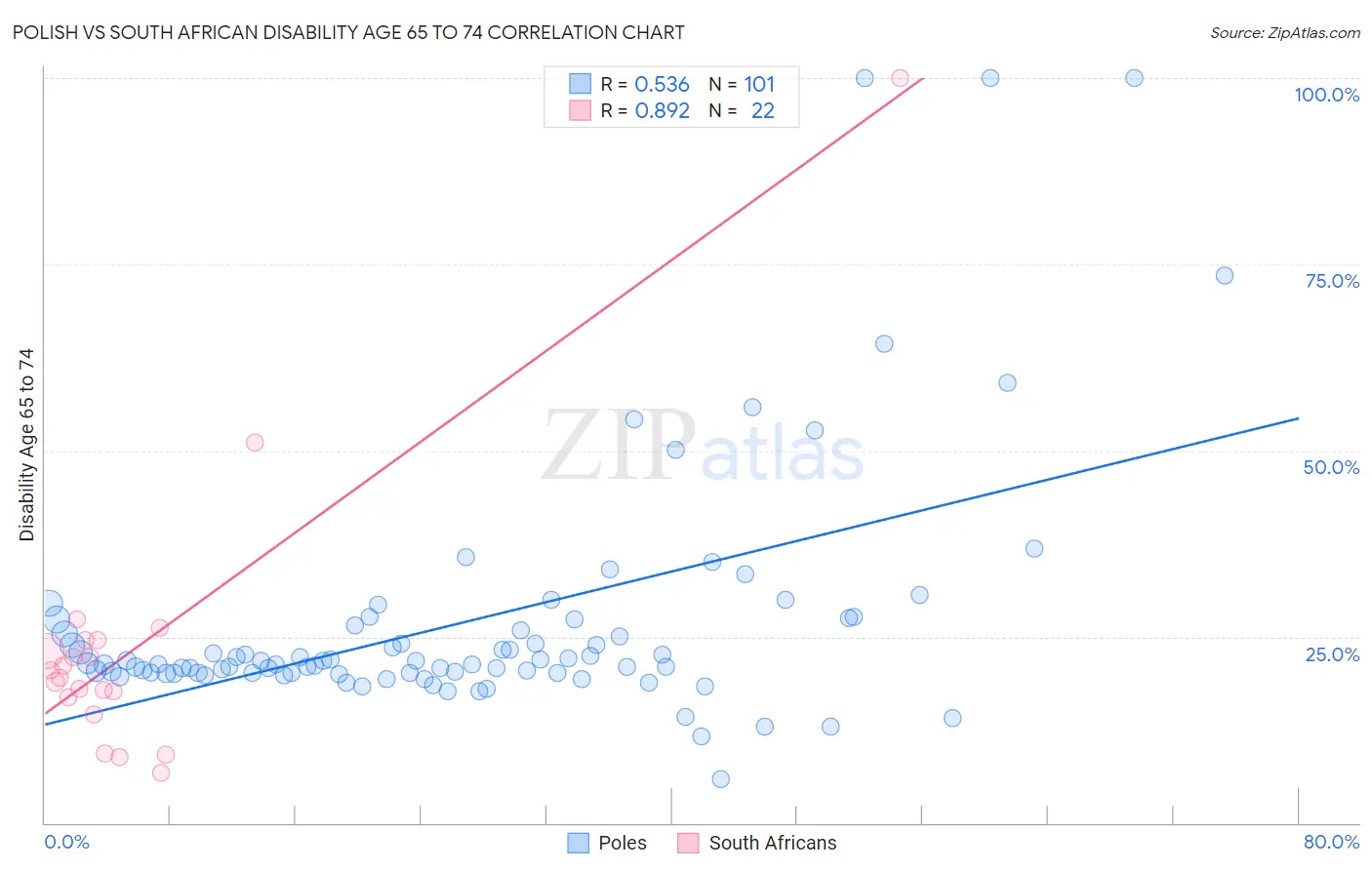 Polish vs South African Disability Age 65 to 74