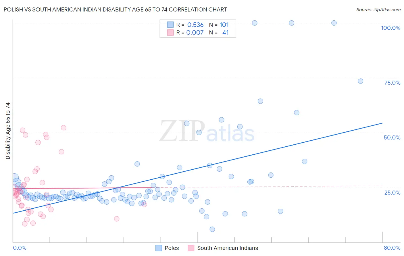 Polish vs South American Indian Disability Age 65 to 74